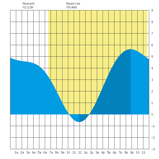 Usof Bay tide chart for Wednesday, June 21, 2023
