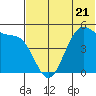 Usof Bay tide chart for Wednesday, June 21, 2023