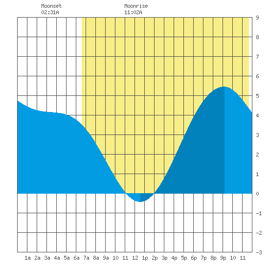 Usof Bay tide chart for Thursday, June 22, 2023