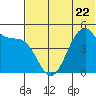 Usof Bay tide chart for Thursday, June 22, 2023