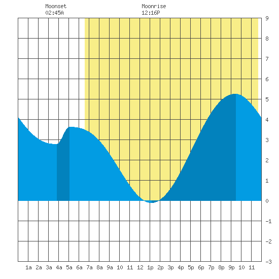 Usof Bay tide chart for Friday, June 23, 2023