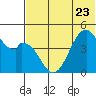 Usof Bay tide chart for Friday, June 23, 2023