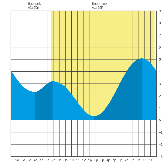 Usof Bay tide chart for Saturday, June 24, 2023