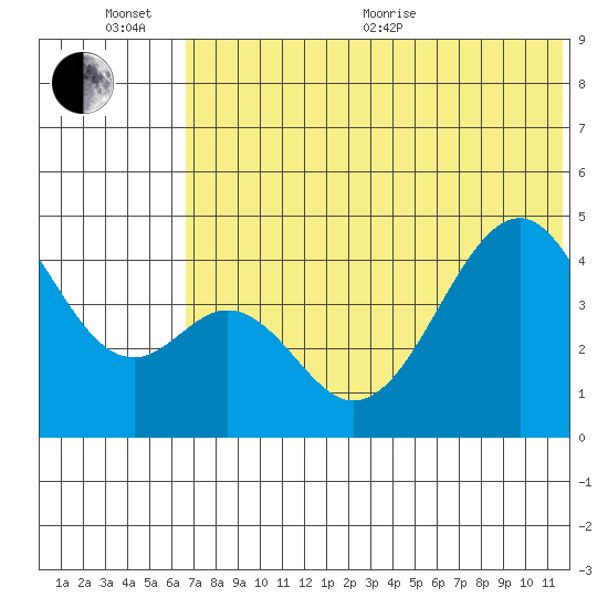 Usof Bay tide chart for Sunday, June 25, 2023