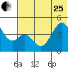 Usof Bay tide chart for Sunday, June 25, 2023