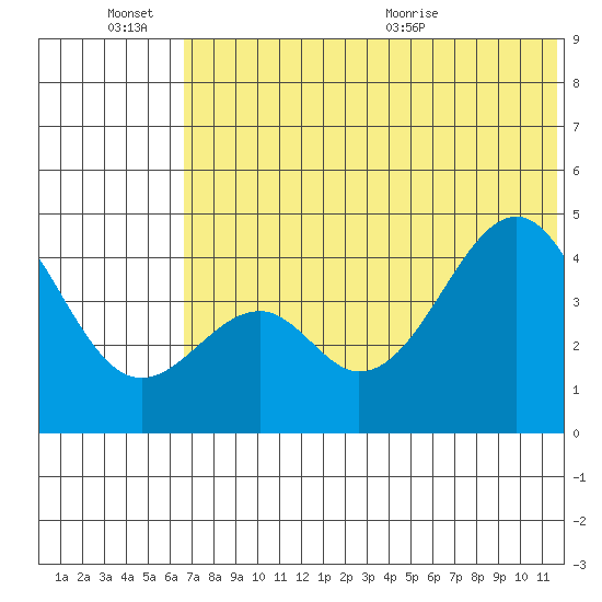 Usof Bay tide chart for Monday, June 26, 2023