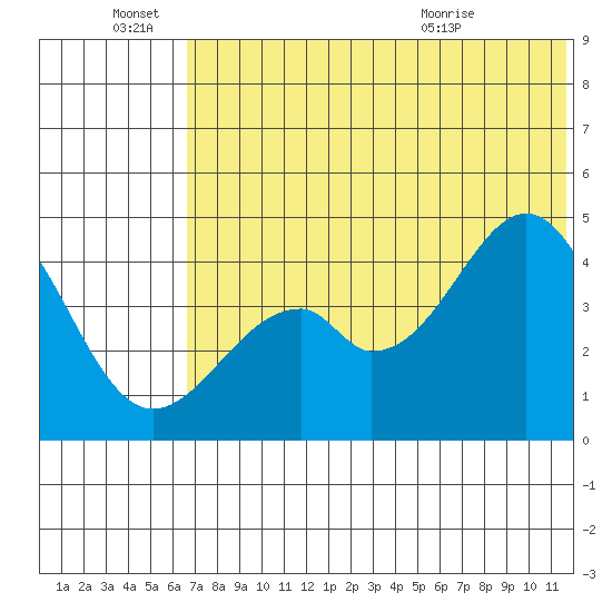 Usof Bay tide chart for Tuesday, June 27, 2023