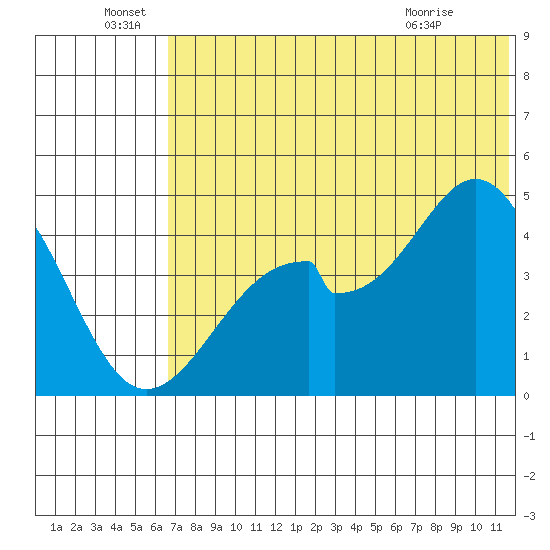 Usof Bay tide chart for Wednesday, June 28, 2023