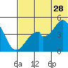 Usof Bay tide chart for Wednesday, June 28, 2023