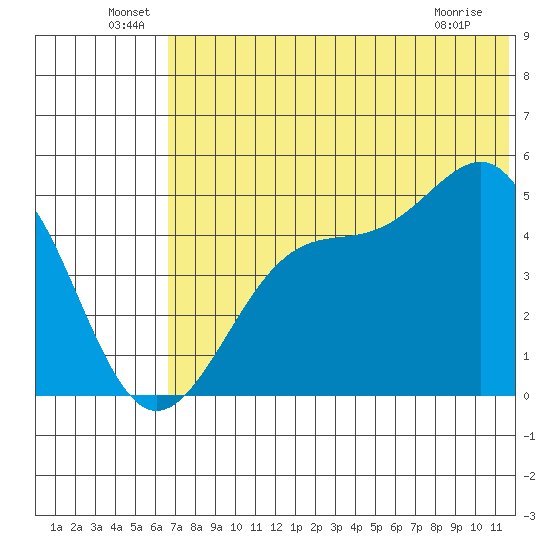 Usof Bay tide chart for Thursday, June 29, 2023