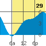 Usof Bay tide chart for Thursday, June 29, 2023