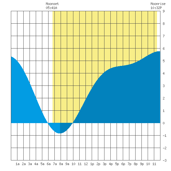Usof Bay tide chart for Friday, June 2, 2023