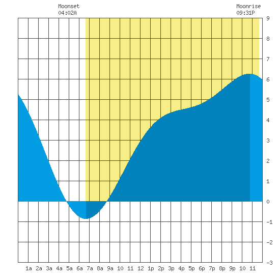 Usof Bay tide chart for Friday, June 30, 2023
