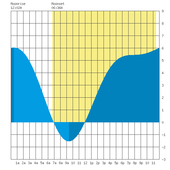 Usof Bay tide chart for Sunday, June 4, 2023