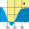 Usof Bay tide chart for Sunday, June 4, 2023