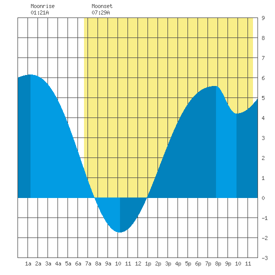 Usof Bay tide chart for Monday, June 5, 2023