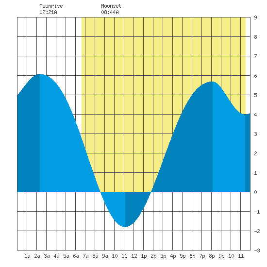 Usof Bay tide chart for Tuesday, June 6, 2023