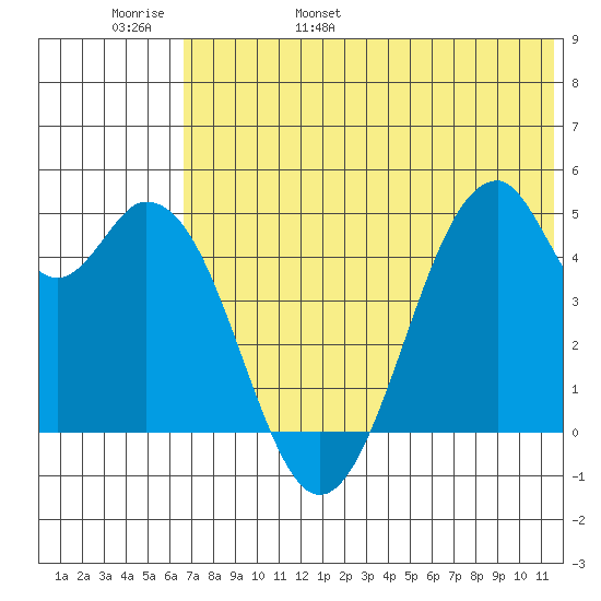 Usof Bay tide chart for Thursday, June 8, 2023