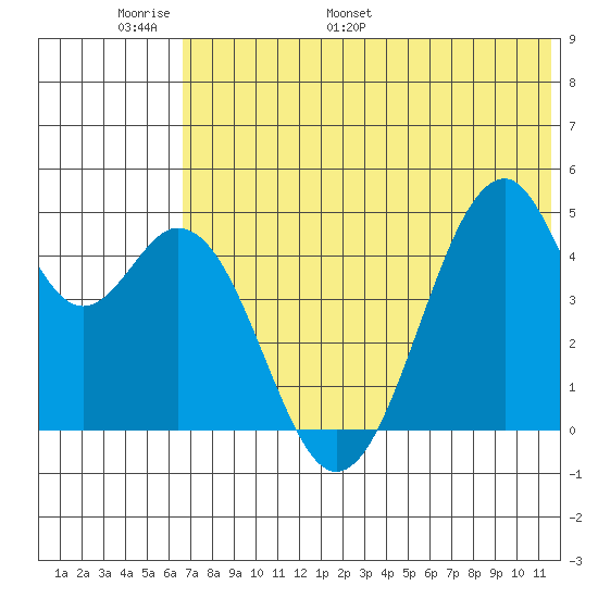Usof Bay tide chart for Friday, June 9, 2023