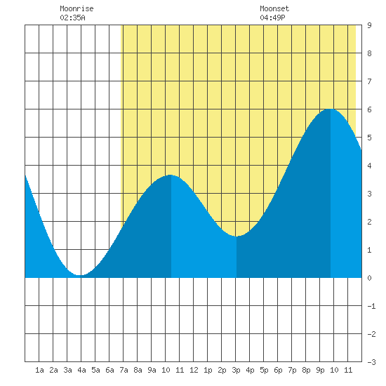 Usof Bay tide chart for Monday, July 10, 2023