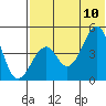 Usof Bay tide chart for Monday, July 10, 2023