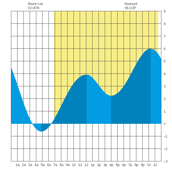 Usof Bay tide chart for Tuesday, July 11, 2023