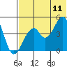 Usof Bay tide chart for Tuesday, July 11, 2023