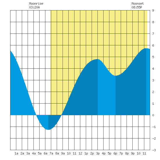 Usof Bay tide chart for Thursday, July 13, 2023