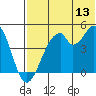 Usof Bay tide chart for Thursday, July 13, 2023