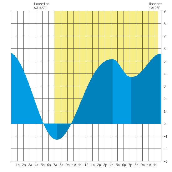 Usof Bay tide chart for Friday, July 14, 2023