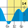 Usof Bay tide chart for Friday, July 14, 2023