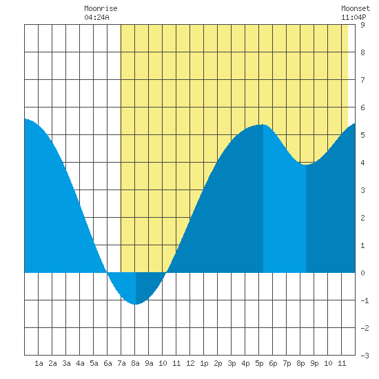 Usof Bay tide chart for Saturday, July 15, 2023