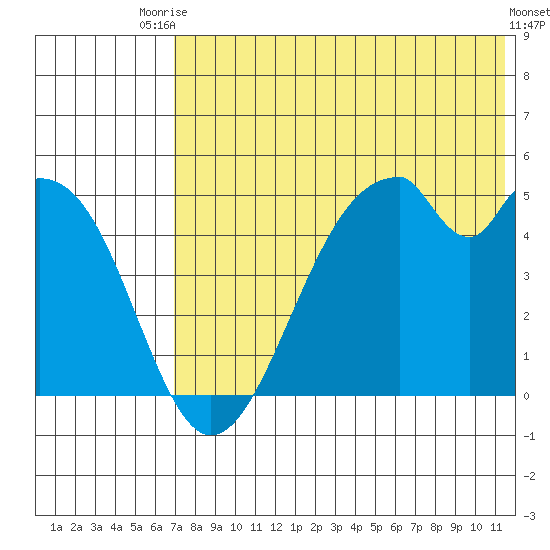 Usof Bay tide chart for Sunday, July 16, 2023
