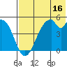 Usof Bay tide chart for Sunday, July 16, 2023