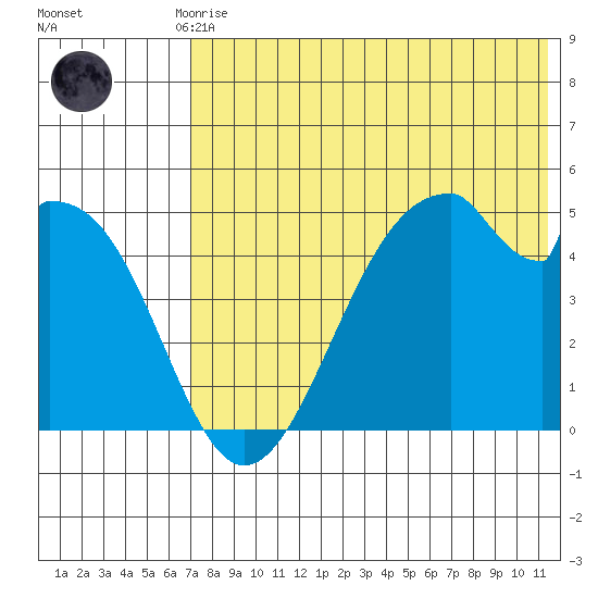 Usof Bay tide chart for Monday, July 17, 2023