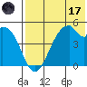 Usof Bay tide chart for Monday, July 17, 2023