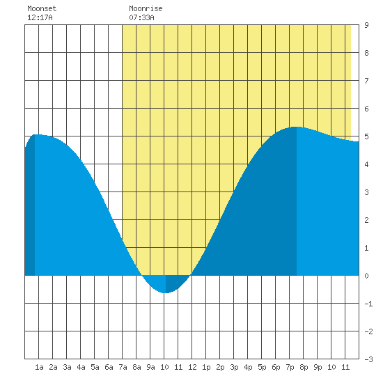 Usof Bay tide chart for Tuesday, July 18, 2023