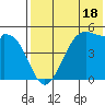 Usof Bay tide chart for Tuesday, July 18, 2023