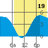Usof Bay tide chart for Wednesday, July 19, 2023