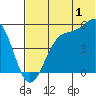 Usof Bay tide chart for Saturday, July 1, 2023