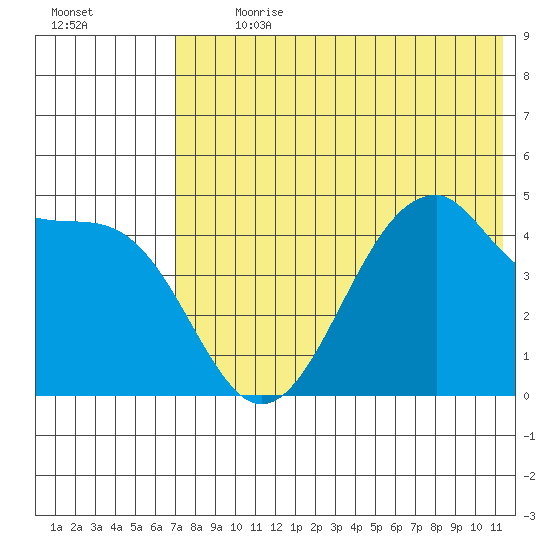Usof Bay tide chart for Thursday, July 20, 2023