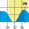 Usof Bay tide chart for Thursday, July 20, 2023