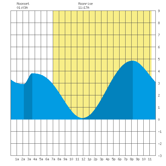Usof Bay tide chart for Friday, July 21, 2023