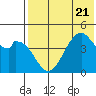 Usof Bay tide chart for Friday, July 21, 2023