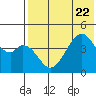 Usof Bay tide chart for Saturday, July 22, 2023