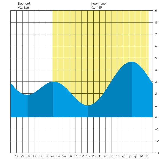 Usof Bay tide chart for Sunday, July 23, 2023