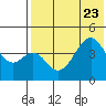 Usof Bay tide chart for Sunday, July 23, 2023