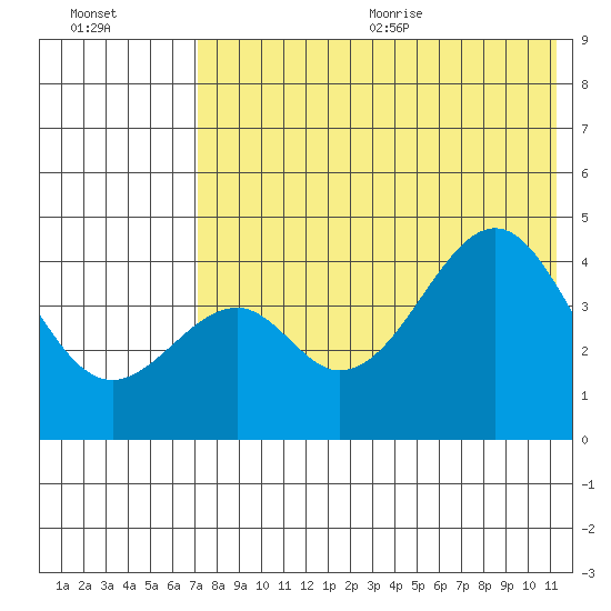 Usof Bay tide chart for Monday, July 24, 2023