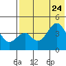Usof Bay tide chart for Monday, July 24, 2023