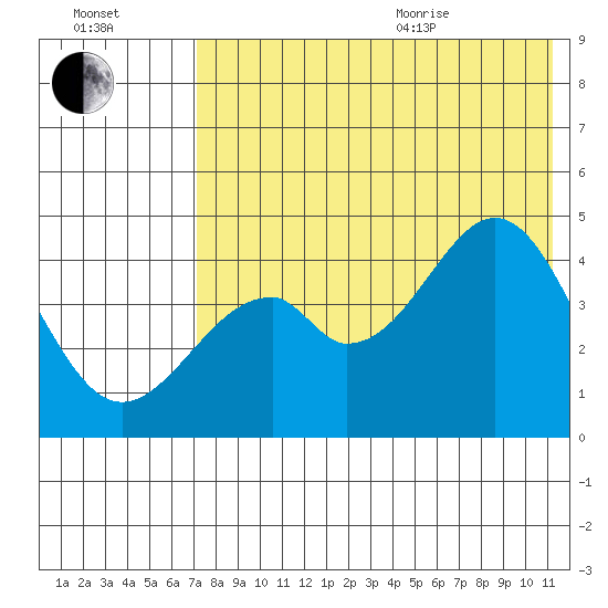 Usof Bay tide chart for Tuesday, July 25, 2023